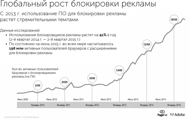 Кризис вызванный стремительным упадком традиционной прерывающей рекламы в - фото 11