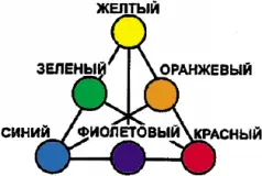 Схема основных и дополнительных цветов ЯРКОСТЬ ЦВЕТА Цвета также отличаются - фото 98