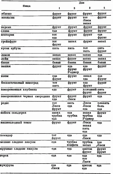 Слово фрукт Люси предпочитала использовать именно в отношении фруктов тогда - фото 19