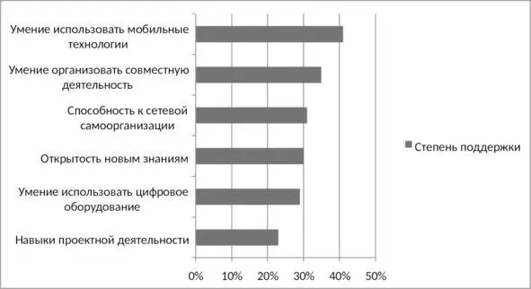 Рисунок 1 Востребованные умения выпускника 2020 Результаты сетевого проекта по - фото 1