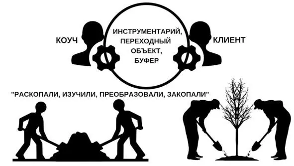 Суть и функции коучингинструментария Представление об упрощённости и - фото 20