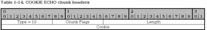 The COOKIE ECHO chunk is used during the initialization of the SCTP connection - фото 14