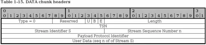 DATA chunks are used to send actual data through the stream and have rather - фото 15
