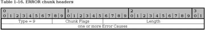 The ERROR chunk is sent to inform the other peer of any problems within the - фото 16