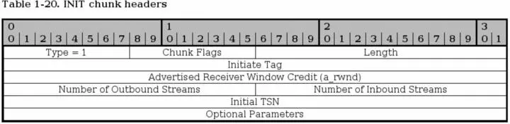 The INIT chunk is used to initiate a new association with a destination host - фото 19