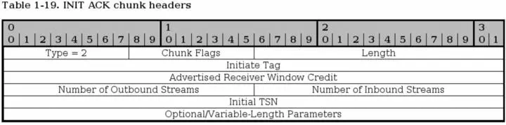 The INIT ACK chunk is sent in response to a INIT chunk and contains basically - фото 23