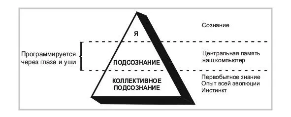 Рисунок 2 Психологический треугольник Второй слой занимает значительно больше - фото 2