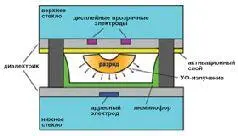 При изготовлении панель наполняют смесью инертных газов на основе гелия или - фото 31