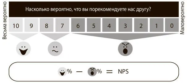 Рис 01 Индекс чистой поддержки определяем влияние наших действий на жизнь - фото 1