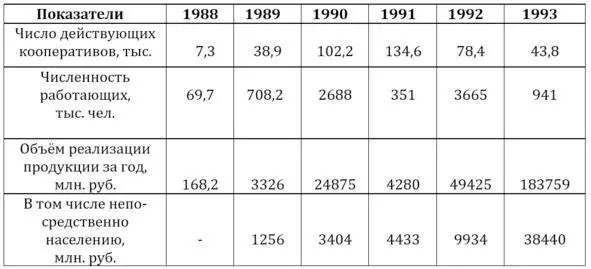 Таблица динамики развития новой кооперации в период 19881993 гг Все это - фото 5