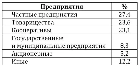 Таблица структурного образования предпринимательского сообщества России на - фото 9