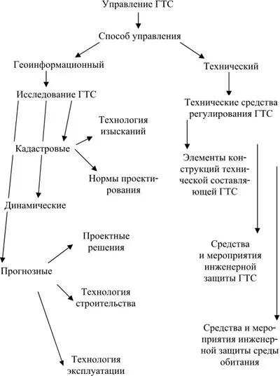 Рис 21 Структура управления ГТС Разработана общая классификация - фото 3