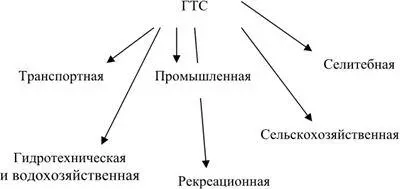 Рис 22 Общая классификация ГТС по типу техногенного воздействия на - фото 4