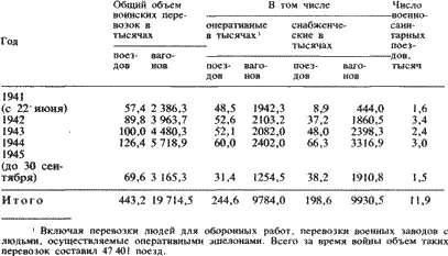 Всего за годы войны воиныжелезнодорожники и спецформирования НКПС восстановили - фото 149