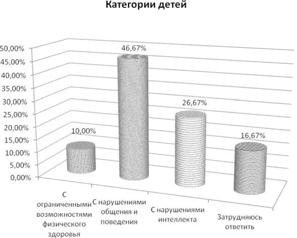 Рис 4 Трудности при совместном обучении В процессе проведения исследования - фото 4