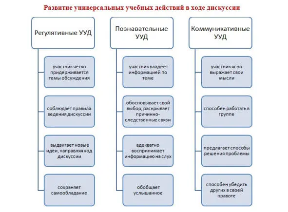 Рис1 Развитие УУД в ходе дискуссии Хочется отметить что отбор критериев - фото 6