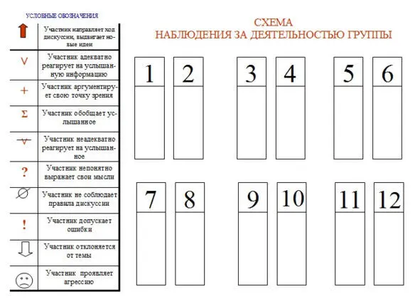 Рис 2 Схема наблюдения за деятельностью группы В ходе наблюдения за ходом - фото 7