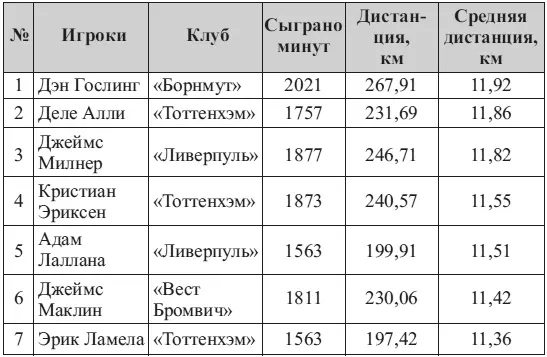 Отсюда следует что футбол немыслим без общей и скоростной выносливости И роль - фото 1