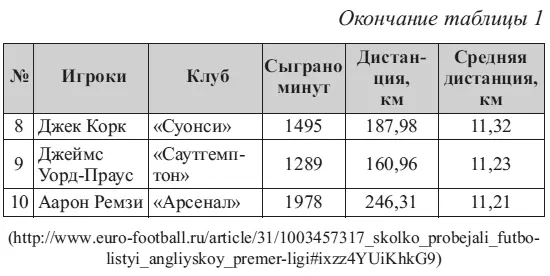 Отсюда следует что футбол немыслим без общей и скоростной выносливости И роль - фото 2