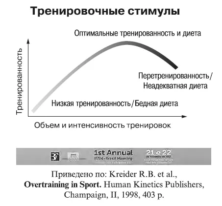 Рис 1 Влияние питания на тренированность Глава 2 Современные подходы к - фото 5