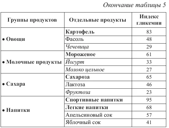 Примечание полужирным выделены продукты с высокими значениями индекса - фото 12