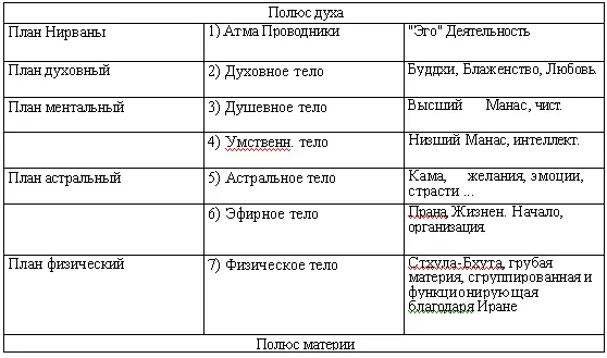 Различные стадии Эго Сущности заключены для нас между этими двумя полюсами - фото 2