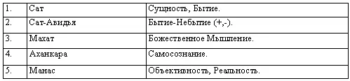 Произведя Самосознание Махат делается Его объектом и принимает имя Манас Эту - фото 3