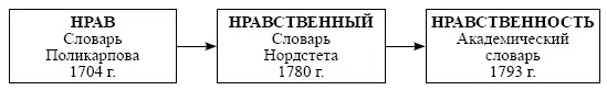 По данным Словаря русского языка XIXVII веков слово нрав зафиксировано в XI - фото 2