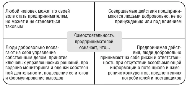 Рис 16Самостоятельность предпринимателей в рыночной экономике Обладая - фото 8