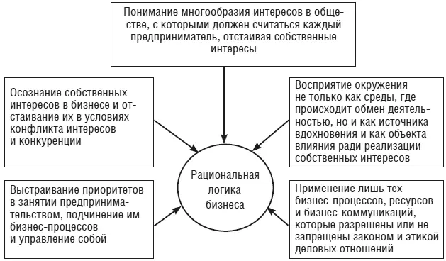 Рис 17Принципы рациональной логики бизнеса Рациональной логика бизнеса - фото 9