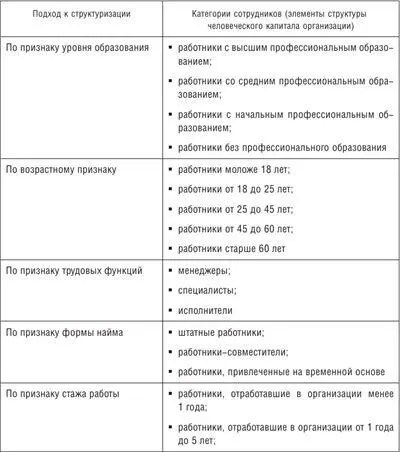 В процессе структурирования человеческого капитала большую роль играет - фото 1