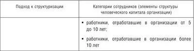 В процессе структурирования человеческого капитала большую роль играет - фото 2