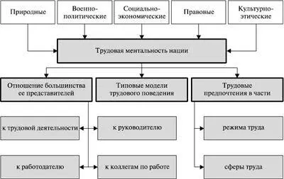 Рис 1Сущность и происхождение трудовой ментальности нации Вовторых - фото 5