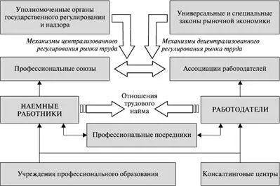 Рис 2Общая инфраструктура рынка труда Представленный на этом рисунке рынок - фото 21