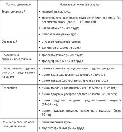 Отдельного комментария требует последний признак сегментации рынка труда В - фото 22
