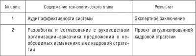 Основными критериями для выбора консалтингового центра в качестве - фото 28