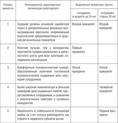 Еще одной необходимой предпосылкой формирования позитивного имиджа организации - фото 30