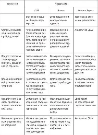 Таблица 16 Особенности прикладных технологий персонального менеджмента - фото 38