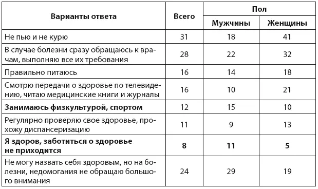 Изучение отношения современных молодых людей к собственному здоровью - фото 1