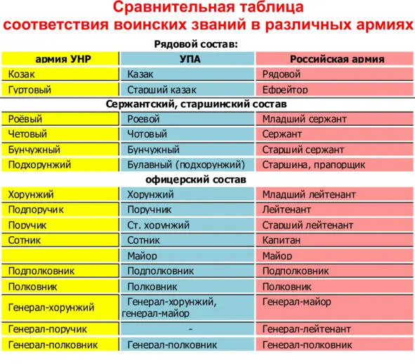 Армия УНР 23 УПА 24 Российская Армия РККА Система воинских званий в - фото 11