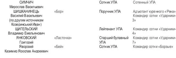 В документах описывающих организационную структуру УПА часто встречались - фото 24
