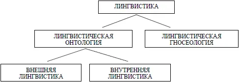 Лингвистическая онтология учение о бытии языка а лингвистическая гносеология - фото 1