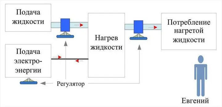 Рис 1 Процессы связанные с нагревом и использованием нагретой жидкости Как - фото 1