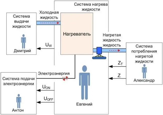 Рис 2 Взаимодействие систем Z задание на нагрев порции жидкости Z T - фото 2