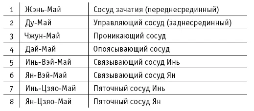 Когда Ци в 12 меридианах в избытке они сохраняют ее в 8 чудесных каналах в - фото 2