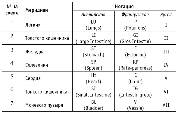 12 регулярных каналов распределяются по пяти первоэлементам и двум первоначалам - фото 5