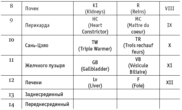 12 регулярных каналов распределяются по пяти первоэлементам и двум первоначалам - фото 6