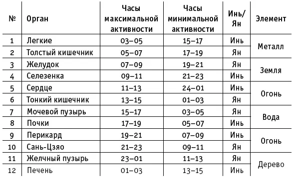 Из этой таблицы видно что кругооборот энергии начинается с легких Связано это - фото 7