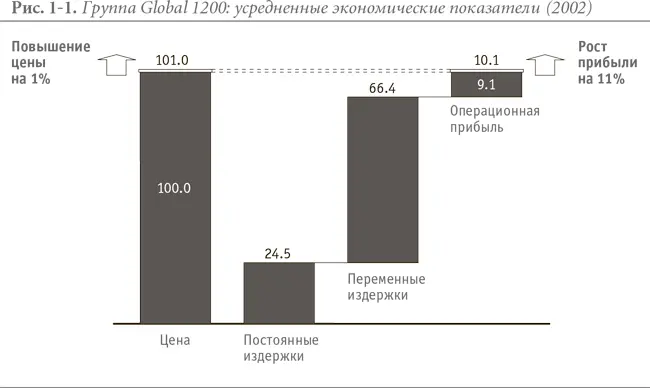 Глядя на средние показатели Global 1200 подумаем что дает увеличение цены на - фото 2