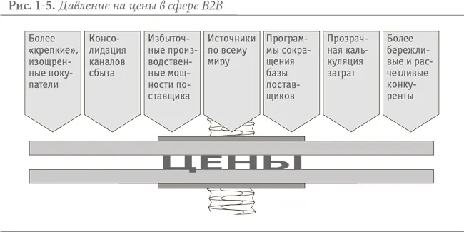 Компании в сфере B2B businesstobusiness также ощущают давление на цены - фото 6